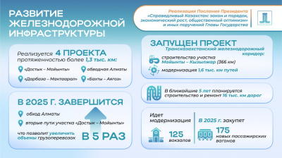 Послание-2024: Казахстан ускоряет развитие железнодорожной инфраструктуры